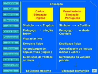 Eusebiozinho  Educação  Portuguesa Carlos  Educação Inglesa Símbolo  o Trapézio Pedagogo  o inglês Brown Vida ao ar livre Exercício físico Aprendizagem de línguas vivas ( Inglês ) Submissão da vontade ao dever Educação Moderna Símbolo  a Cartilha Pedagogo  o abade Custódio Debilidade física Aprendizagem de línguas mortas ( Latim ) Deformação da vontade própria Educação Romântica Educação 