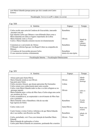 com Maria Eduarda (porque pensa que ela é casada com Castro
Gomes)
Focalização I n t e r n a (P r e dom i n a n te)
Cap. XIII
A história Espaço Tempo
· Carlos recebe uma carta da Condessa de Gouvarinho, marcando
encontro com ele
· Ega informa Carlos que Dâmaso o tem difamado (bem como a
Maria Eduarda) em todos os lugares importantes de Lisboa
· Maria Eduarda visita a «Toca»
· Carlos e Maria Eduarda cometem incesto involuntariamente
· Comemora-se o aniversário de Afonso
· O Marquês informa Ega que vira Raquel Cohen na companhia de
Dâmaso
· A Condessa de Gouvarinho procura Carlos
· O caso amoroso termina violentamente
Ramalhete
Olivais
Ramalhete
Ramalhete
dentro de uma tipóia
Manhã de
Julho
(sábado)
Domingo
Focalização Interna / Focalização Omnisciente
Cap. XIV
A história Espaço Tempo
· Afonso parte para Santa Olávia
· Maria Eduarda instala-se nos Olivais
· Ega parte para Sintra
· Carlos encontra Alencar, que deseja apresentar-lhe Guimarães
· Carlos remete esse conhecimento para outra ocasião.
· Carlos visita Maria Eduarda todos os dias e os dois refugiam-se no
quiosque japonês
· Maria Eduarda teme a crítica de Miss Sara e Carlos aluga uma casita
nos arredores da Toca
· Carlos escandaliza-se, ao surpreender o envolvimento de Miss Sara
com o jornaleiro
· Maria Eduarda visita o Ramalhete e fala de sua mãe
· Ega regressa de Sintra
· Carlos visita o avô
· Castro Gomes «visita» Carlos e informa-o de que Maria Eduarda
não é sua mulher, nem Rosicler sua filha
· Carlos, perturbado, vai à Toca com intenção de humilhar Maria
Eduarda
· Maria Eduarda dá explicações a Carlos
· Carlos pede Maria Eduarda em casamento, perdoando-lhe a mentira
Olivais
Lisboa
Olivais
Ramalhete
Santa Olávia
Ramalhete
Olivais – Toca
sábado
sábado
domingo
todos os
dias
À noite
Sábado
Rante uma
semana
sábado, de
Tarde
 