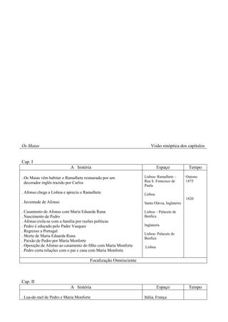 Os Maias Visão sinóptica dos capítulos
Cap. I
A história Espaço Tempo
. Os Maias vêm habitar o Ramalhete restaurado por um
decorador inglês trazido por Carlos
. Afonso chega a Lisboa e aprecia o Ramalhete
. Juventude de Afonso
. Casamento de Afonso com Maria Eduarda Runa
. Nascimento de Pedro
. Afonso exila-se com a família por razões políticas
. Pedro é educado pelo Padre Vasques
. Regresso a Portugal
. Morte de Maria Eduarda Runa
. Paixão de Pedro por Maria Monforte
. Oposição de Afonso ao casamento do filho com Maria Monforte
. Pedro corta relações com o pai e casa com Maria Monforte
Lisboa- Ramalhete –
Rua S. Francisco de
Paula
Lisboa
Santa Olávia, Inglaterra
Lisboa – Palacete de
Benfica
Inglaterra
Lisboa- Palacete de
Benfica
Lisboa
Outono
1875
1820
Focalização Omnisciente
Cap. II
A história Espaço Tempo
. Lua-de-mel de Pedro e Maria Monforte Itália, França
 
