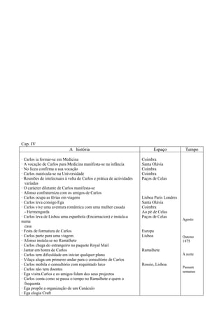 Cap. IV
A história Espaço Tempo
· Carlos ia formar-se em Medicina
· A vocação de Carlos para Medicina manifesta-se na infância
· No liceu confirma a sua vocação
· Carlos matricula-se na Universidade
· Reuniões de intelectuais à volta de Carlos e prática de actividades
variadas
· O carácter diletante de Carlos manifesta-se
· Afonso confraterniza com os amigos de Carlos
· Carlos ocupa as férias em viagens
· Carlos leva consigo Ega
· Carlos vive uma aventura romântica com uma mulher casada
- Hermengarda
· Carlos leva de Lisboa uma espanhola (Encarnacion) e instala-a
numa
casa
· Festa de formatura de Carlos
· Carlos parte para uma viagem
· Afonso instala-se no Ramalhete
· Carlos chega do estrangeiro no paquete Royal Mail
· Jantar em honra de Carlos
· Carlos tem dificuldade em iniciar qualquer plano
· Vilaça aluga um primeiro andar para o consultório de Carlos
· Carlos mobila o consultório com requintado luxo
· Carlos não tem doentes
· Ega visita Carlos e os amigos falam dos seus projectos
· Carlos conta como se passa o tempo no Ramalhete e quem o
frequenta
· Ega propõe a organização de um Cenáculo
· Ega elogia Craft
Coimbra
Santa Olávia
Coimbra
Coimbra
Paços de Celas
Lisboa Paris Londres
Santa Olávia
Coimbra
Ao pé de Celas
Paços de Celas
Europa
Lisboa
Ramalhete
Rossio, Lisboa
Agosto
Outono
1875
À noite
Passam
semanas
 