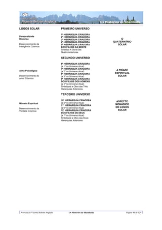 Os Misterios de Shamballa

LOGOS SOLAR                           PRIMEIRO UNIVERSO

                                      1ª HIERARQUIA CRIADORA
Personalidade                         2ª HIERARQUIA CRIADORA
Histórica                             3ª HIERARQUIA CRIADORA                          O
                                      4ª HIERARQUIA CRIADORA                     QUATERNÁRIO
Desenvolvimento da                    5ª HIERARQUIA CRIADORA                        SOLAR
Inteligência Cósmica                  DOS FILHOS DA MENTE
                                      Sintetiza A Obra Das
                                      Quatro Anteriores

                                      SEGUNDO UNIVERSO

                                      6ª HIERARQUIA CRIADORA
                                      (a 1ª no Universo Atual)
                                      7ª HIERARQUIA CRIADORA
Alma Psicológica                      (a 2ª no Universo Atual)
                                                                                   A TRÍADE
                                      8ª HIERARQUIA CRIADORA                      ESPIRITUAL
Desenvolvimento do                    (a 3ª no Universo Atual)                      SOLAR
Amor Cósmico                          9ª HIERARQUIA CRIADORA
                                      DOS FILHOS DOS HOMENS
                                      (a 4ª no Universo Atual)
                                      Sintetizará a Obra das Três
                                      Hierarquias Anteriores

                                      TERCEIRO UNIVERSO

                                      10ª HIERARQUIA CRIADORA
                                                                                  ASPECTO
Mônada Espiritual                     (a 5ª no Universo Atual)
                                      11ª HIERARQUIA CRIADORA                     MONÂDICO
                                      (a 6ª no Universo Atual)                    DO LOGOS
Desenvolvimento da
Vontade Cósmica                       12ª HIERARQUIA CRIADORA                      SOLAR
                                      DOS FILHOS DE DEUS
                                      (a 7ª no Universo Atual)
                                      Sintetizará a Obra das Doze
                                      Hierarquias Anteriores




 Associação Vicente Beltrán Anglada          Os Mistérios de Shamballa                   Página 49 de 129
 