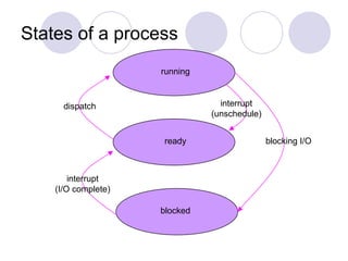 Comprehensive Overview of Multiprogramming and UNIX Process Management ...