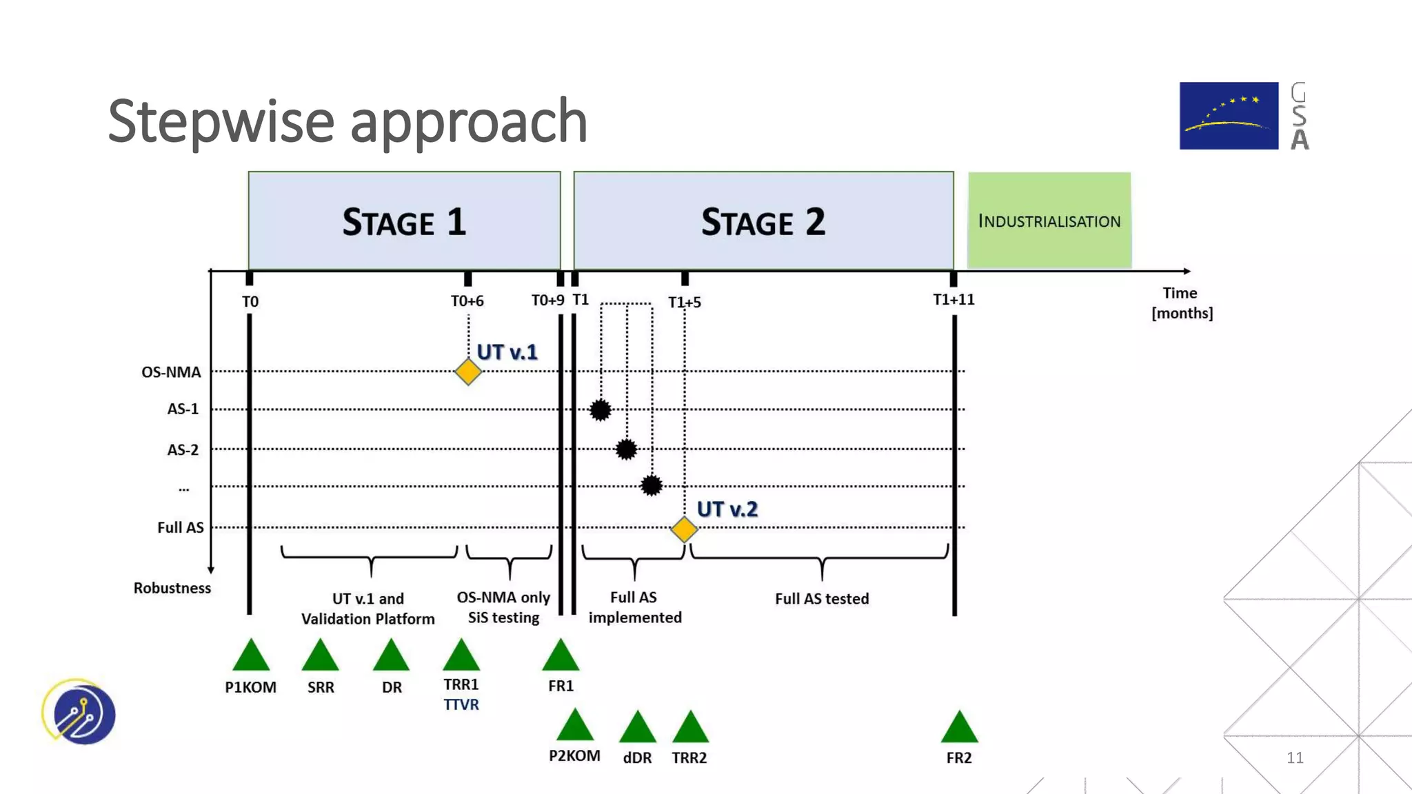 11
Stepwise approach
 