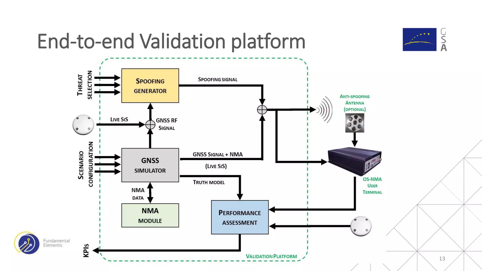 13
End-to-end Validation platform
 