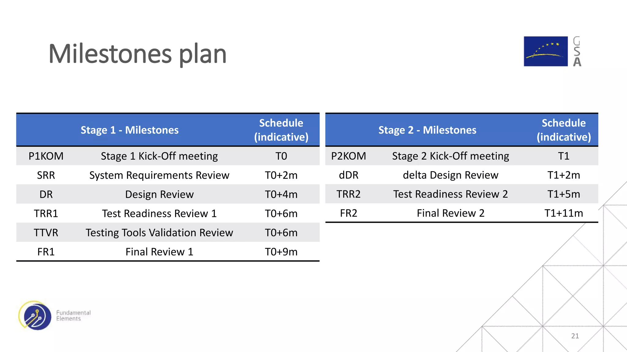 Stage 1 - Milestones
Schedule
(indicative)
P1KOM Stage 1 Kick-Off meeting T0
SRR System Requirements Review T0+2m
DR Design Review T0+4m
TRR1 Test Readiness Review 1 T0+6m
TTVR Testing Tools Validation Review T0+6m
FR1 Final Review 1 T0+9m
Milestones plan
21
Stage 2 - Milestones
Schedule
(indicative)
P2KOM Stage 2 Kick-Off meeting T1
dDR delta Design Review T1+2m
TRR2 Test Readiness Review 2 T1+5m
FR2 Final Review 2 T1+11m
 