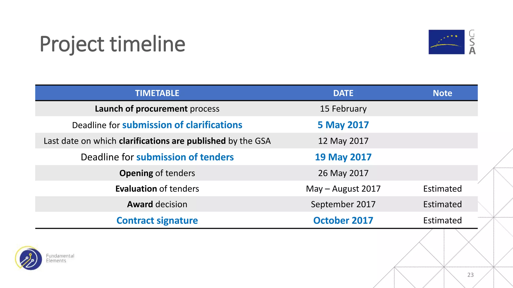 TIMETABLE DATE Note
Launch of procurement process 15 February
Deadline for submission of clarifications 5 May 2017
Last date on which clarifications are published by the GSA 12 May 2017
Deadline for submission of tenders 19 May 2017
Opening of tenders 26 May 2017
Evaluation of tenders May – August 2017 Estimated
Award decision September 2017 Estimated
Contract signature October 2017 Estimated
Project timeline
23
 