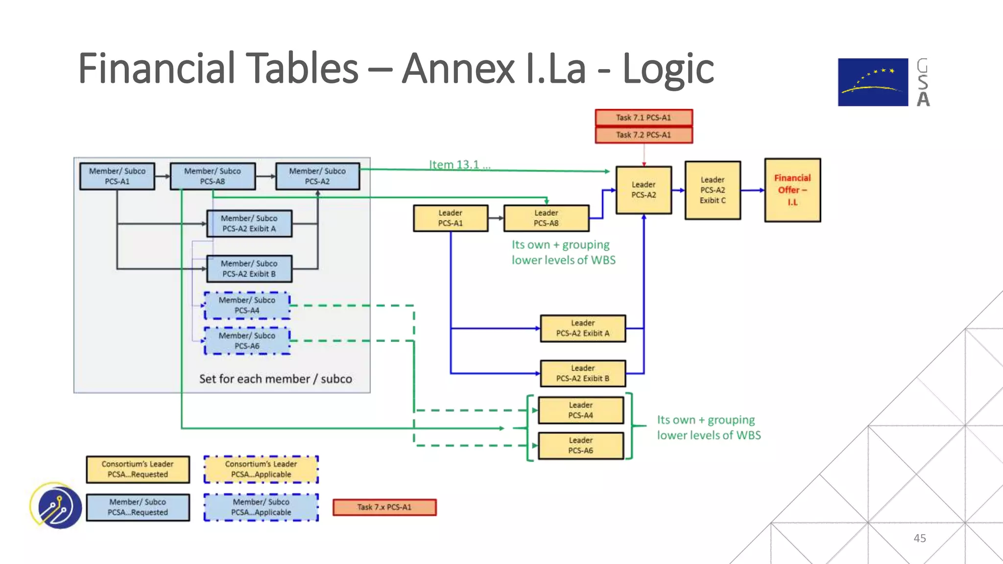45
Financial Tables – Annex I.La - Logic
 