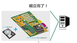 48
組立完了！
マザーボードにメモリもCPUも取り付けて
ディスクをつないで
ケースに入れて
 