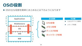 53
OSの役割
CPU管理
メモリ管理
ディスク管理
ネットワーク管理
主な役割
 入出力デバイス管理
 メディア管理
HW
NW
Middleware
Application
OS
 OSの主な役割を簡単にまとめると以下のようになります
その他
 