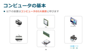 56
マウス
キーボード
HDD
CPU
ディスプレイ
プリンタ
コンピュータの基本
 以下の装置はコンピュータの5大装置と呼びます
データ
制御
 