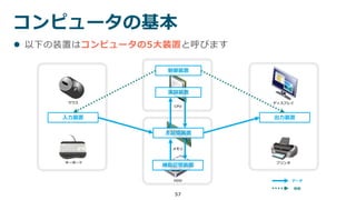 57
演算装置
制御装置
補助記憶装置
主記憶装置
出力装置入力装置
マウス
キーボード
HDD
メモリ
CPU
ディスプレイ
プリンタ
コンピュータの基本
 以下の装置はコンピュータの5大装置と呼びます
データ
制御
 