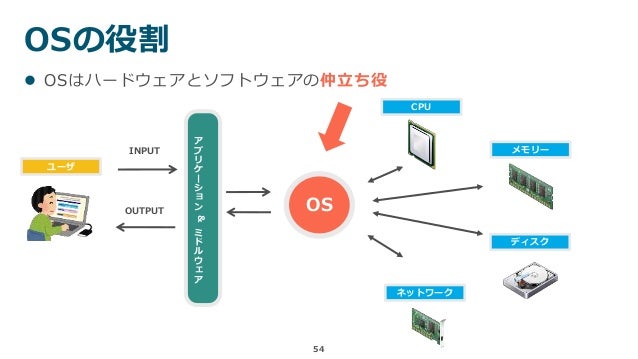 OS入門