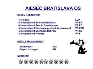 AIESEC BRATISLAVA OS EXECUTIVE BOARD MIDDLE MANAGEMENT MEMBERS President Vice-president External Relations Vice-president People Development Vice-president Exchange product development Vice-president Exchange Delivery Vice-president Finance LCP VP ER VP PD VP XPD VP XD VP F Teamleader Project manager TLD PM 
