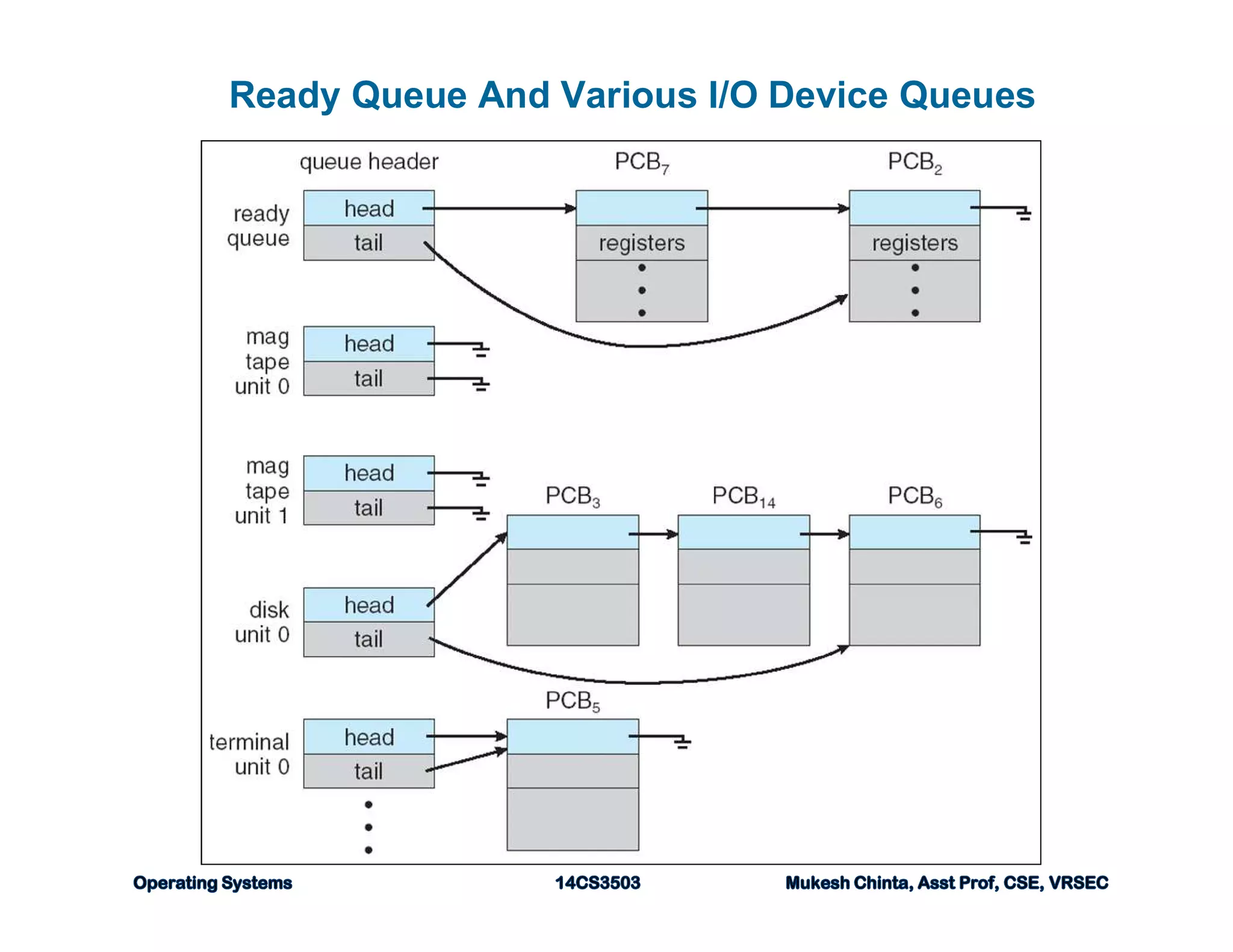 OS - Process Concepts | PDF | Operating Systems | Computer Software and ...