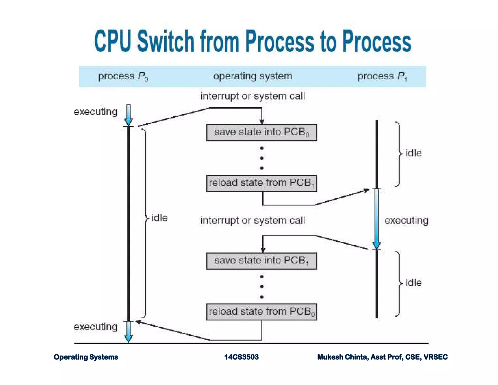 OS - Process Concepts | PDF | Operating Systems | Computer Software and ...