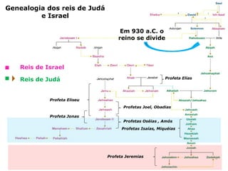 Genealogia dos reis de Judá
e Israel
4
Reis de Israel
Reis de Judá
Profetas Isaías, Miquéias
Profeta Jeremias
Profeta Eliseu
Profeta Elias
Profetas Oséias , Amós
Profetas Joel, Obadias
Profeta Jonas
Em 930 a.C. o
reino se divide
 
