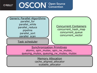 Synchronization Primitives atomic, spin_mutex, spin_rw_mutex, queuing_mutex, queuing_rw_mutex, mutex Generic Parallel Algorithms parallel_for parallel_while parallel_reduce pipeline parallel_sort parallel_scan Concurrent Containers concurrent_hash_map concurrent_queue concurrent_vector Task scheduler Memory Allocation cache_aligned_allocator scalable_allocator 