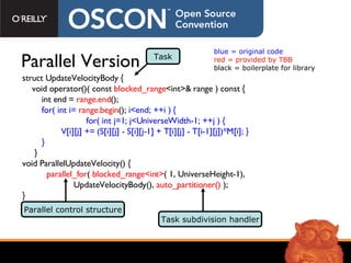 Parallel Version blue = original code red = provided by TBB black = boilerplate for library struct UpdateVelocityBody { void operator()( const   blocked_range <int>& range ) const { int end =  range.end (); for( int i=   range.begin ();  i<end; ++i ) {   for( int j=1; j<UniverseWidth-1; ++j ) { V[i][j] += (S[i][j] - S[i][j-1] + T[i][j] - T[i-1][j])*M[i]; } } } void ParallelUpdateVelocity() { parallel_for (   blocked_range<int> (  1, UniverseHeight-1),    UpdateVelocityBody(),  auto_partitioner()  ); } Task Parallel control structure Task subdivision handler 