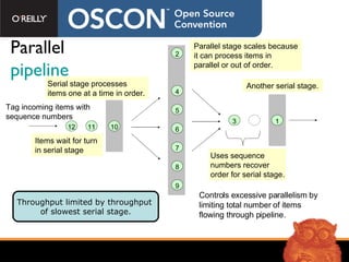 Parallel  pipeline Parallel stage scales because it can process items in parallel or out of order.  Serial stage processes items one at a time in order. Another serial stage. Items wait for turn in serial stage Controls excessive parallelism by limiting total number of items flowing through pipeline. Uses sequence numbers recover order for serial stage. Tag incoming items with sequence numbers Throughput limited by throughput  of slowest serial stage. 1 3 2 4 5 6 7 8 9 10 11 12 