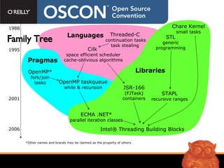 Family Tree  1988 2001 2006 1995 Languages *Other names and brands may be claimed as the property of others Cilk  space efficient scheduler cache-oblivious algorithms Threaded-C continuation tasks task stealing OpenMP* fork/join tasks OpenMP taskqueue while & recursion Pragmas Chare Kernel small tasks JSR-166 (FJTask) containers Intel® Threading Building Blocks   STL generic programming STAPL recursive ranges ECMA .NET* parallel iteration classes Libraries 