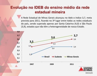 Evolução no IDEB do ensino médio da rede
             estadual mineira
         A Rede Estadual de Minas Gerais alcançou no Ideb o índice 3,7, meta
         prevista para 2011, ficando no 3º lugar entre todas as redes estaduais
         do país, sendo superada apenas por Santa Catarina (4,0) e São Paulo
         (3,9), estados que não têm a heterogeneidade de nosso Estado.
   3,8
   3,7                                                              3,7
   3,6
                                          3,6
                                                                 3,6
   3,5           3,5
                                            3,5
   3,4          3,4                                              3,4
                                           3,4
   3,3
   3,2           3,2
                                Brasil           Sudeste   Minas Gerais
   3,1
   3,0
                 2007                    2009                2011
 