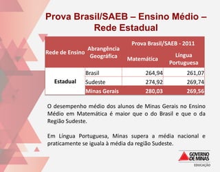 Prova Brasil/SAEB – Ensino Médio –
          Rede Estadual
                                 Prova Brasil/SAEB - 2011
                 Abrangência
Rede de Ensino                                   Língua
                  Geográfica    Matemática
                                               Portuguesa
                 Brasil               264,94         261,07
   Estadual      Sudeste              274,92         269,74
                 Minas Gerais         280,03         269,56

O desempenho médio dos alunos de Minas Gerais no Ensino
Médio em Matemática é maior que o do Brasil e que o da
Região Sudeste.

Em Língua Portuguesa, Minas supera a média nacional e
praticamente se iguala à média da região Sudeste.
 