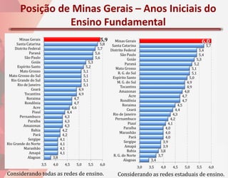 Posição de Minas Gerais – Anos Iniciais do
                  Ensino Fundamental
        Minas Gerais                                          5,9      Minas Gerais                                             6,0
      Santa Catarina                                          5,8    Santa Catarina                                                  5,7
     Distrito Federal                                       5,7     Distrito Federal                                           5,4
              Paraná                                       5,6            São Paulo                                            5,4
           São Paulo                                       5,6                  Goiás                                         5,3
                Goiás                                5,3                      Paraná                                        5,2
      Espírito Santo                               5,2                 Mato Grosso                                         5,1
        Mato Grosso                               5,1                    R. G. do Sul                                      5,1
 Mato Grosso do Sul                               5,1                Espírito Santo                                      5,0
  Rio Grande do Sul                               5,1                    M. G. do Sul                                   4,9
      Rio de Janeiro                              5,1                     Tocantins                                     4,9
                Ceará                          4,9                        Amazonas                                    4,8
           Tocantins                           4,9                               Acre                                4,7
             Roraima                        4,7                           Rondônia                                   4,7
           Rondônia                         4,7
                                                                            Roraima                              4,5
                 Acre                      4,6
                                                                               Ceará                           4,4
                Piauí                   4,4
                                                                     Rio de Janeiro                           4,3
        Pernambuco                     4,3
                                                                       Pernambuco                           4,2
              Paraíba                  4,3
                                                                                Piauí                      4,1
          Amazonas                     4,3
                                                                             Paraíba                     4,0
                Bahia                4,2
                                                                          Maranhão                       4,0
                 Pará                4,2
                                                                                 Pará                    4,0
              Sergipe               4,1
                                                                             Sergipe                    3,9
Rio Grande do Norte                 4,1
                                                                              Amapá                     3,9
           Maranhão                 4,1
              Amapá                 4,1
                                                                               Bahia                  3,8          .
                                                                      R. G. do Norte                 3,7
             Alagoas          3,8
                                                                             Alagoas           3,4
                                                                                                                    .
                        3,5   4,0     4,5     5,0    5,5      6,0
                                                                                        3,0   3,5     4,0     4,5
                                                                                                                    .   5,0   5,5     6,0
Considerando todas as redes de ensino.                                  Considerando as redes estaduais de ensino.
 