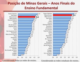 Posição de Minas Gerais – Anos Finais do
                 Ensino Fundamental
        Santa Catarina                                        4,9     Santa Catarina                                              4,7
             São Paulo                                     4,7          Minas Gerais                                         4,4
          Minas Gerais                                     4,6          Mato Grosso                                         4,3
          Mato Grosso                                   4,5                São Paulo                                        4,3
       Distrito Federal                                4,4                        Acre                                     4,2
                Paraná                               4,3                         Goiás                                  4,0
                  Goiás                             4,2                        Paraná                                   4,0
        Rio de Janeiro                              4,2              Distrito Federal                                  3,9
        Espírito Santo                              4,2                    Tocantins                                   3,9
                  Ceará                             4,2                    Amazonas                                    3,9
                   Acre                             4,2                   R. G. do Sul                               3,8
    Rio Grande do Sul                             4,1                 Espírito Santo                                3,7
             Tocantins                            4,1                           Ceará                               3,7
   Mato Grosso do Sul                            4,0                             Piauí                            3,6
                  Piauí                          4,0                       Maranhão                               3,6
            Amazonas                          3,8                            Roraima                              3,6
                Amapá                        3,7                         M. G. do Sul                            3,5
                   Pará                      3,7                               Amapá                             3,5
               Roraima                       3,7                           Rondônia                              3,5
             Rondônia                        3,7                        Pernambuco                            3,3
             Maranhão                      3,6                        Rio de Janeiro                        3,2
          Pernambuco                      3,5                                     Pará                     3,1
                Paraíba                 3,4                                     Bahia                   2,9
  Rio Grande do Norte                   3,4                                   Sergipe                   2,9
                  Bahia                3,3                                    Paraíba                   2,9
                Sergipe                3,3                             R. G. do Norte                   2,9
                                                                                                            .
               Alagoas           2,9                                          Alagoas            2,5         .
                          2,5   3,0    3,5    4,0    4,5      5,0                        2,0   2,5     3,0   . 3,5   4,0   4,5     5,0

Considerando todas as redes de ensino.                              Considerando as redes estaduais de ensino.
 