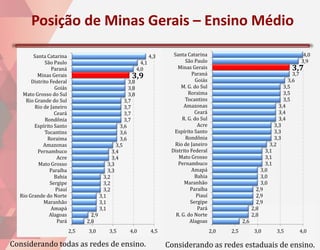 Posição de Minas Gerais – Ensino Médio

        Santa Catarina                                              4,3     Santa Catarina                                                4,0
             São Paulo                                        4,1                São Paulo                                               3,9
                Paraná                                      4,0               Minas Gerais                                        3,7
                                                                                     Paraná                                        3,7
          Minas Gerais                                 3,9                             Goiás                                     3,6
       Distrito Federal                               3,8
                  Goiás                               3,8                       M. G. do Sul                                   3,5
   Mato Grosso do Sul                                 3,8                          Roraima                                     3,5
    Rio Grande do Sul                               3,7                          Tocantins                                     3,5
        Rio de Janeiro                              3,7                          Amazonas                                    3,4
                  Ceará                             3,7                               Ceará                                  3,4
             Rondônia                               3,7                         R. G. do Sul                                 3,4
        Espírito Santo                            3,6                                   Acre                               3,3
             Tocantins                            3,6                       Espírito Santo                                 3,3
               Roraima                            3,6                            Rondônia                                  3,3
            Amazonas                            3,5                         Rio de Janeiro                               3,2
          Pernambuco                          3,4                          Distrito Federal                            3,1
                   Acre                       3,4                             Mato Grosso                              3,1
          Mato Grosso                       3,3                               Pernambuco                               3,1
                Paraíba                     3,3                                      Amapá                           3,0
                  Bahia                   3,2                                         Bahia                          3,0
                Sergipe                   3,2                                    Maranhão                            3,0
                  Piauí                   3,2                                       Paraíba                        2,9
  Rio Grande do Norte                   3,1                                            Piauí                       2,9
             Maranhão                   3,1                                         Sergipe                        2,9
                Amapá                   3,1                                             Pará                     2,8
               Alagoas            2,9                                        R. G. do Norte
                                                                                                                 .
                                                                                                                 2,8
                   Pará         2,8                                                 Alagoas                2,6   .
                          2,5   3,0         3,5       4,0           4,5                        2,0   2,5         .3,0       3,5          4,0

Considerando todas as redes de ensino.                                    Considerando as redes estaduais de ensino.
 