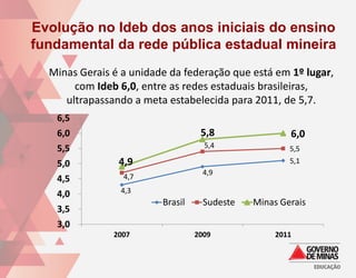 Evolução no Ideb dos anos iniciais do ensino
fundamental da rede pública estadual mineira
  Minas Gerais é a unidade da federação que está em 1º lugar,
       com Ideb 6,0, entre as redes estaduais brasileiras,
     ultrapassando a meta estabelecida para 2011, de 5,7.
   6,5
   6,0                             5,8                6,0
   5,5                              5,4               5,5
   5,0          4,9                                   5,1
                                    4,9
   4,5           4,7

   4,0          4,3
                         Brasil     Sudeste   Minas Gerais
   3,5
   3,0
               2007               2009             2011
 
