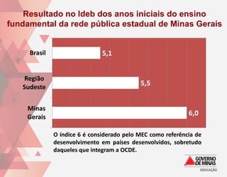 Resultado no Ideb dos anos iniciais do ensino
fundamental da rede pública estadual de Minas Gerais


     Brasil                    5,1


   Região
   Sudeste
                                            5,5


    Minas
    Gerais
                                                             6,0

              O índice 6 é considerado pelo MEC como referência de
              desenvolvimento em países desenvolvidos, sobretudo
              daqueles que integram a OCDE.
 