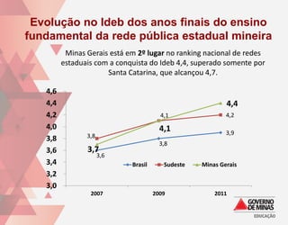 Evolução no Ideb dos anos finais do ensino
fundamental da rede pública estadual mineira
          Minas Gerais está em 2º lugar no ranking nacional de redes
         estaduais com a conquista do Ideb 4,4, superado somente por
                      Santa Catarina, que alcançou 4,7.

   4,6
   4,4                                                     4,4
   4,2                                  4,1                4,2
   4,0                                  4,1
                3,8                                        3,9
   3,8
                                        3,8
   3,6          3,7
                      3,6
   3,4                       Brasil      Sudeste   Minas Gerais
   3,2
   3,0
                 2007                 2009             2011
 