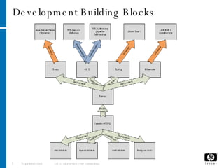 Development Building Blocks September 2006 OSLO staff review // HP confidential 