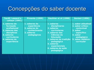 Concepções do saber docente 1. saber atitudinal 2. saber crítico-  contextual 3. saber específico 4. saber pedagógico 5. saber didático-curricular 1. saberes disciplinares 2. saberes curriculares 3. saberes das Ciências da Educação 4. saberes da tradição pedagógica 5. saberes experienciais 6. saberes da ação pedagógica 1. saberes da experiência 2. saberes do conhecimento 3. saberes pedagógicos 1. saberes da formação profissional 2. saberes das disciplinas 3. saberes curriculares 4. saberes da experiência Saviani (1996) Gauthier et al (1998) Pimenta (1999) Tardif, Lessard e Lahaye (1991) 
