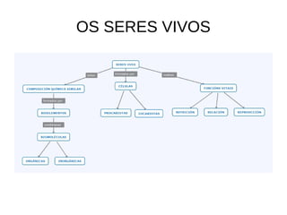    
OS SERES VIVOS
 