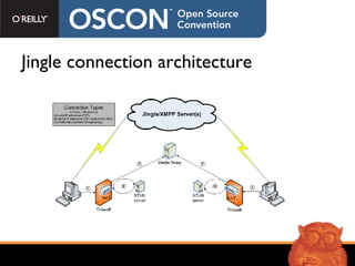 Jingle connection architecture 