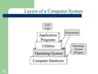 13
Layers of a Computer System
End
User
Programmer
Operating-
System
Designer
Computer Hardware
Operating-System
Utilities
Application
Programs
 