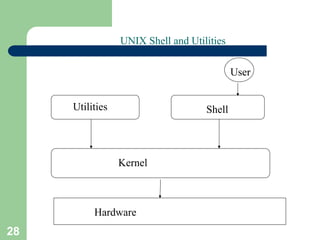 28
Utilities Shell
Kernel
Hardware
User
UNIX Shell and Utilities
 