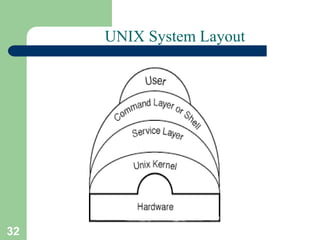 32
UNIX System Layout
 