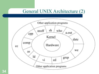 34
Other application programs
cc
Other application programs
Hardware
Kernel
sh who
a.out
date
we
grep
ed
vi
ld
as
comp
cpp
nroff
General UNIX Architecture (2)
 