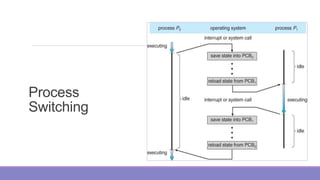 Process
Switching
 