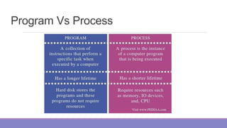 Program Vs Process
 