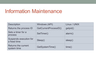 OS-unit-I(Services,System calls,system programs, Booting).pptx