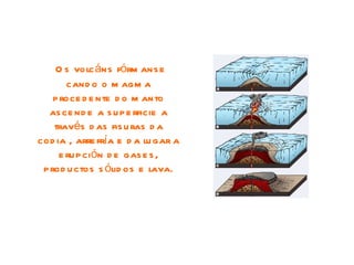 O s volc áns fórm ans e
        cand o o m agm a
    p roce d e nte d o m anto
   as ce nd e a s u p e rficie a
    través d as fis u ras d a
cod ia , arre fría e d a lu gar a
      e ru p ción d e gas e s ,
 p rod u ctos s ólid os e lava.
 