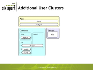 Additional User Clusters App Database Storage NFS Apache mod_perl User General Global MySQL Postgres 0 MySQL 1 2 MySQL 
