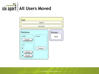 All Users Moved App Database Storage NFS Apache mod_perl User General Global MySQL Postgres 0 MySQL MySQL 1 2 
