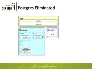 Postgres Eliminated App Database Storage NFS Apache mod_perl User General Global MySQL 0 MySQL MySQL 1 2 MySQL 