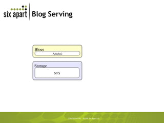 Blog Serving Blogs Storage NFS Apache2 