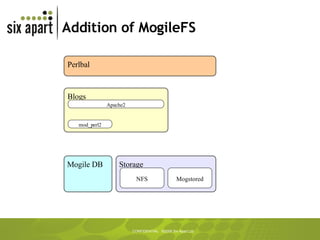 Addition of MogileFS Blogs Storage NFS Apache2 mod_perl2 Mogile DB Perlbal Mogstored 