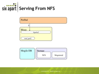 Serving From NFS Blogs Storage NFS Apache2 mod_perl2 Mogile DB Perlbal Mogstored 1 